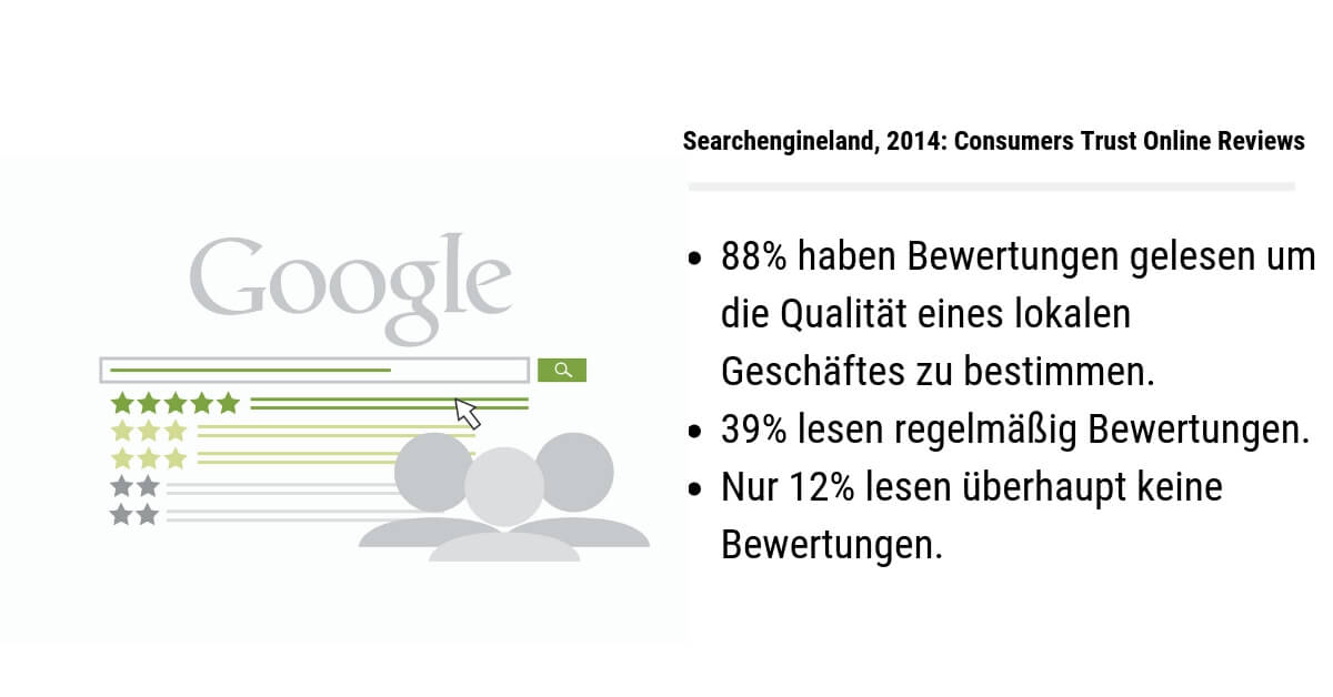 Nach den Ergebnissen einer Studie von Searchengineland, 2014 vertrauen 88 % auf Online-Bewertungen und persönlichen Empfehlungen von Freunden und Bekannten.