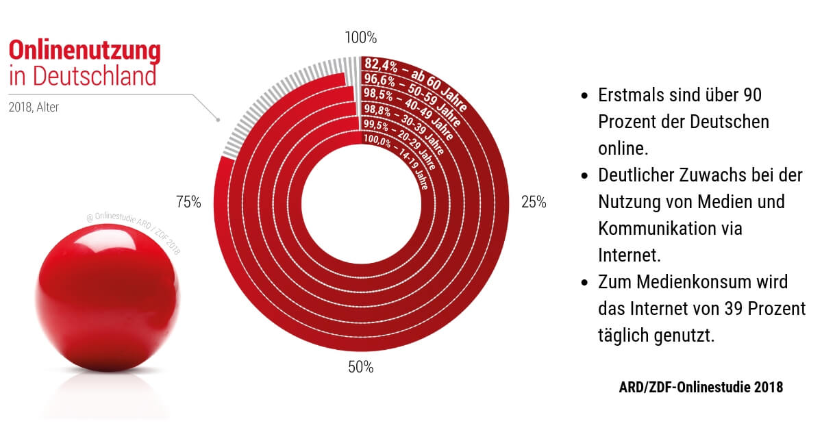 Onlinestudie von ARD und ZDF: In welchem Alter sind die Menschen in Deutschland online!
